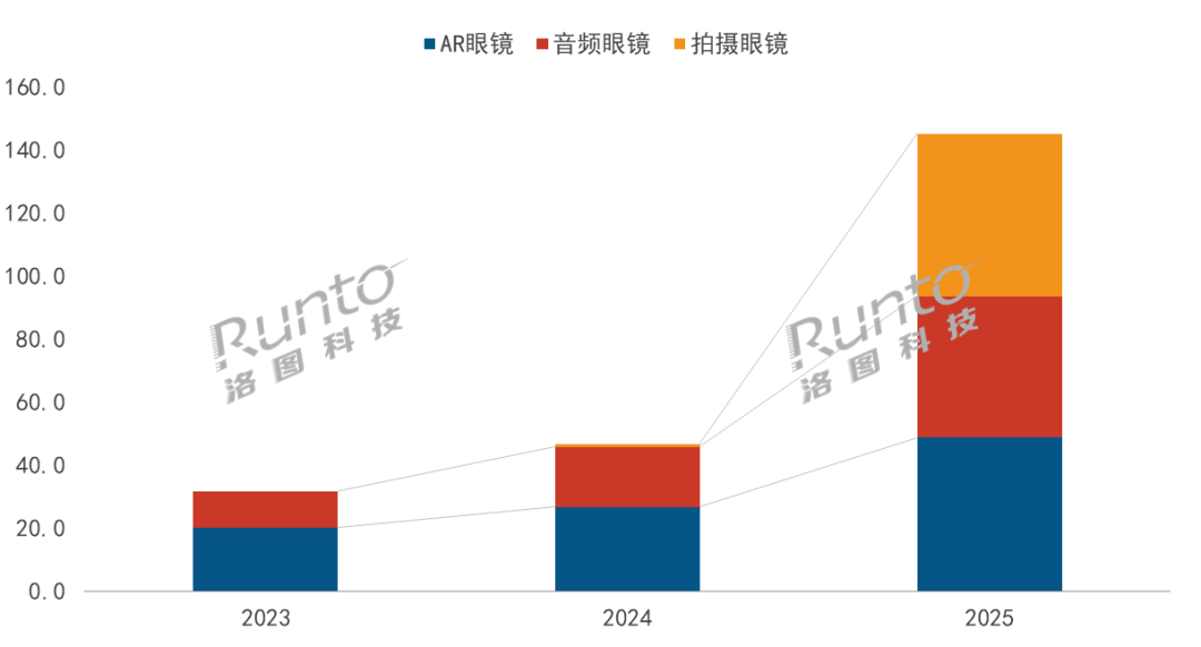 2025年中国智能眼镜销量大增，AR、音频、拍摄眼镜各有突破