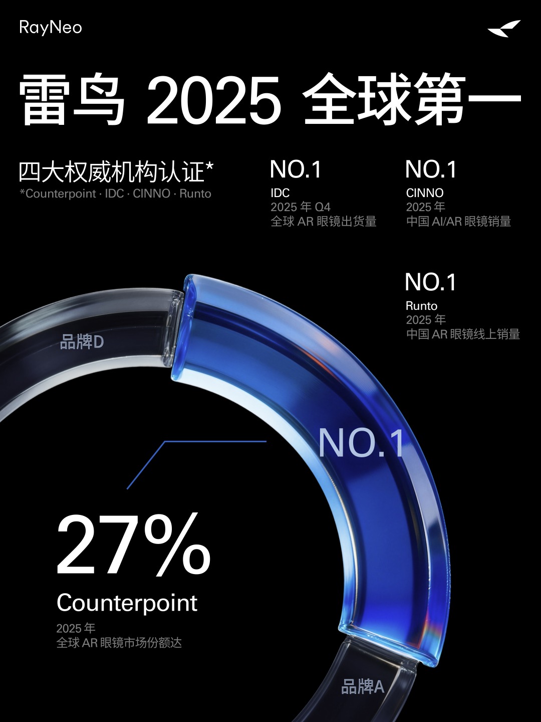 AR眼镜销量全球第一 雷鸟创新凭什么领跑