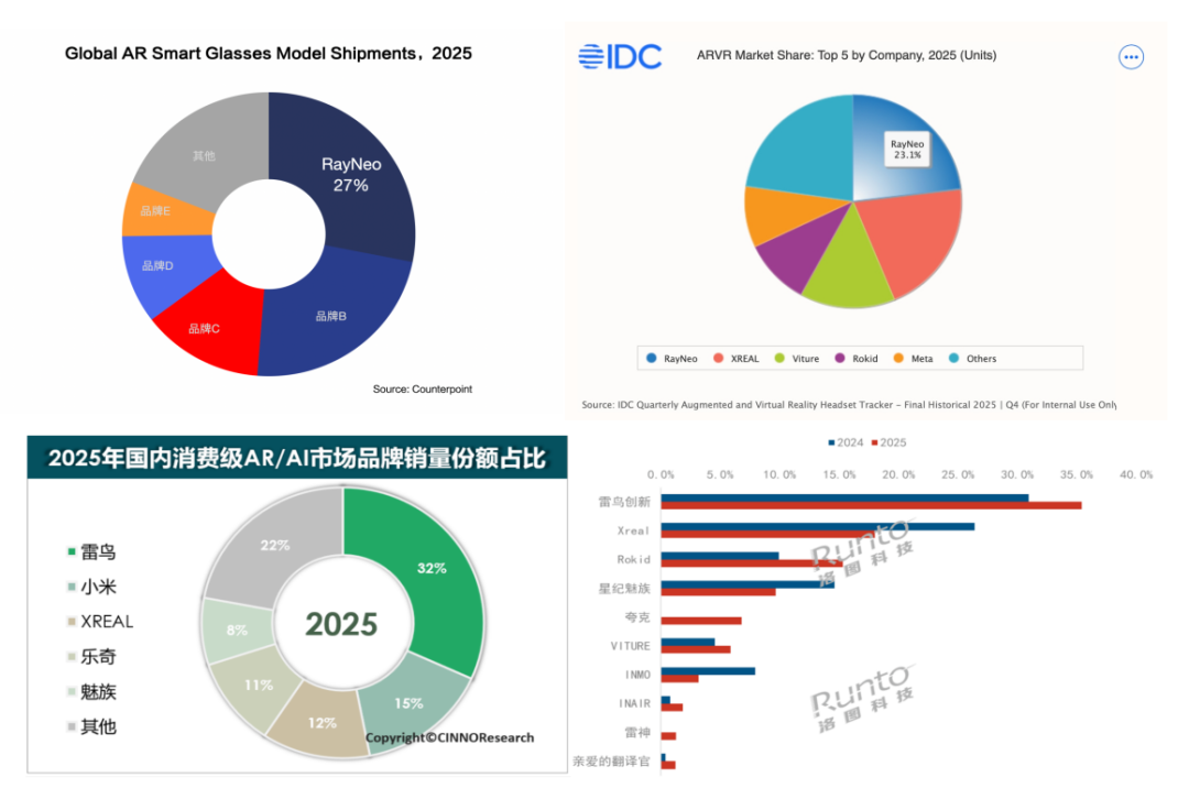 四大机构认证：雷鸟创新拿下全球AR眼镜第一