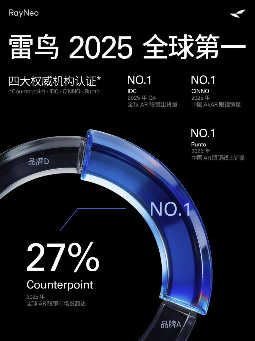 四大机构认证：雷鸟创新拿下全球AR眼镜第一