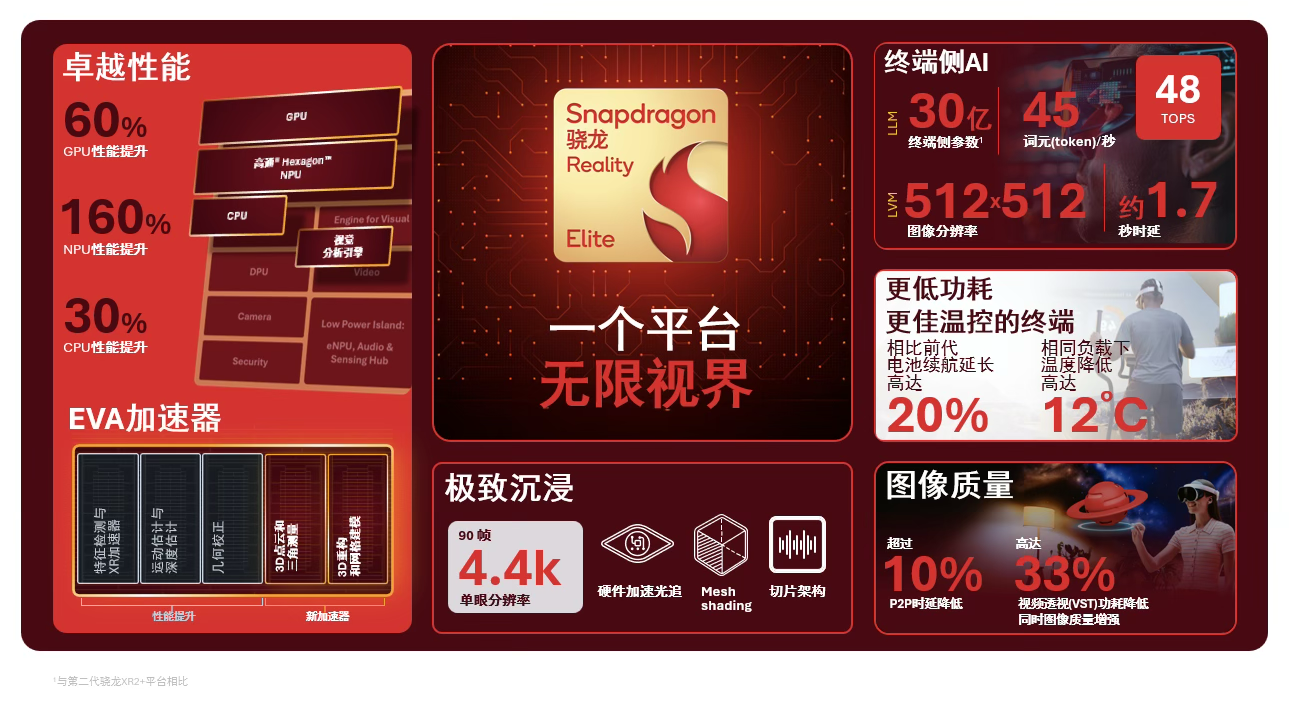 VR头显痛点:舒适、续航、散热,骁龙新平台解决