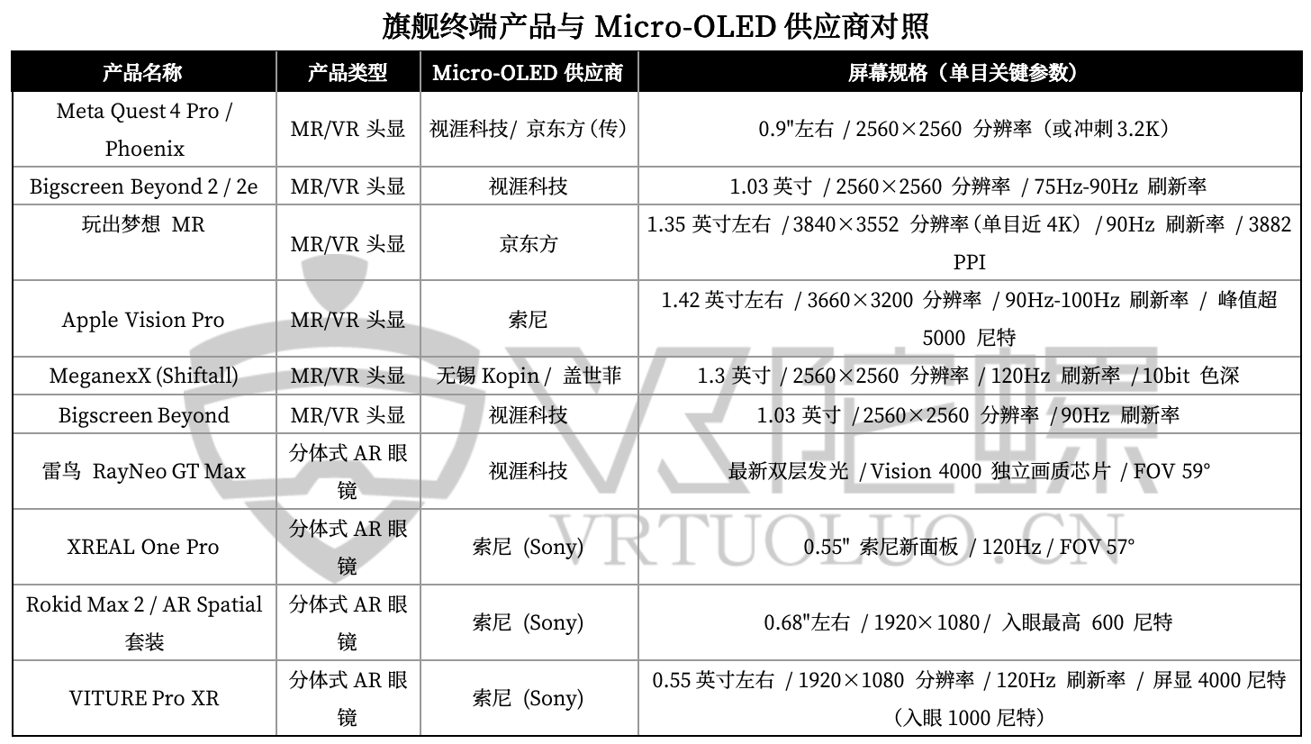 Meta签约京东方视涯,Micro-OLED眼镜将成主流?