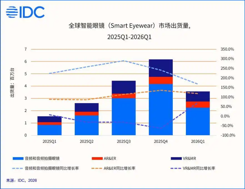 6月厦门眼镜展:智能眼镜成标配,出货量同比大增130%