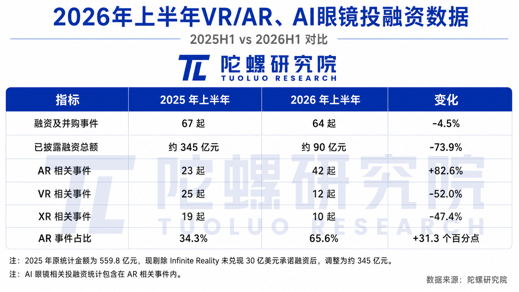 2026上半年XR投融资盘点：资本流向揭示产业重心迁移