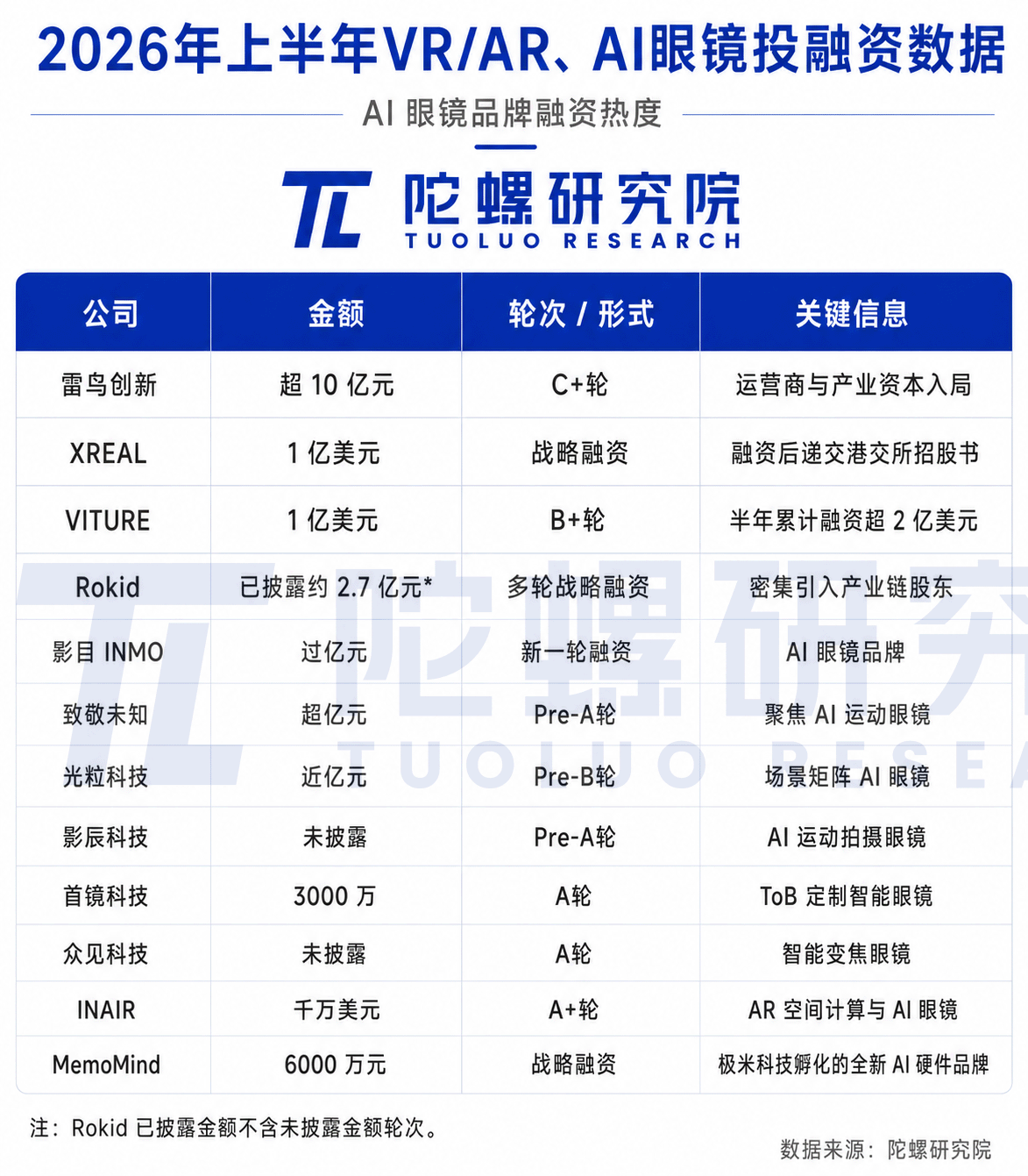 2026上半年XR投融资盘点：资本流向揭示产业重心迁移