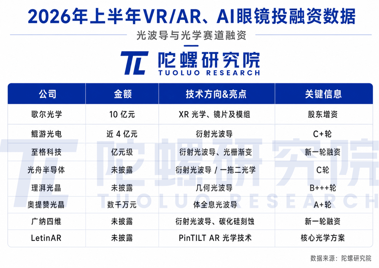 2026上半年XR投融资盘点：资本流向揭示产业重心迁移