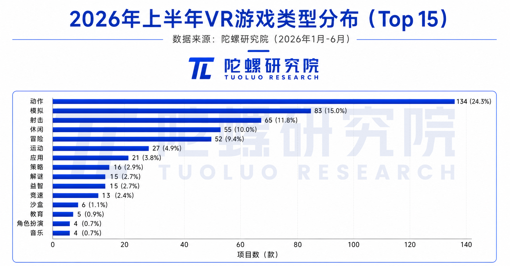 2026上半年VR游戏凉了?新作多但大作少,工作室裁员关服