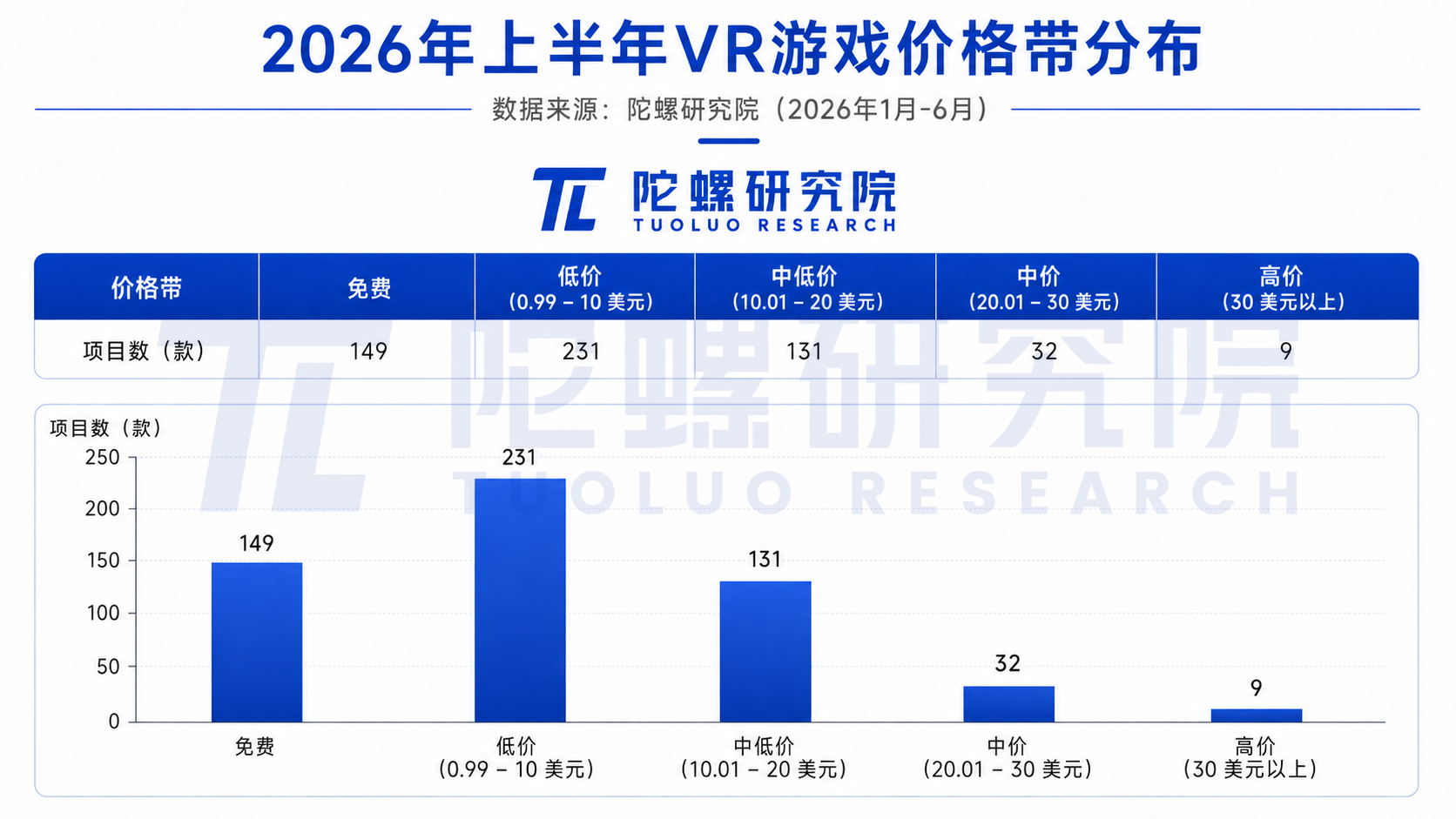 2026上半年VR游戏凉了?新作多但大作少,工作室裁员关服