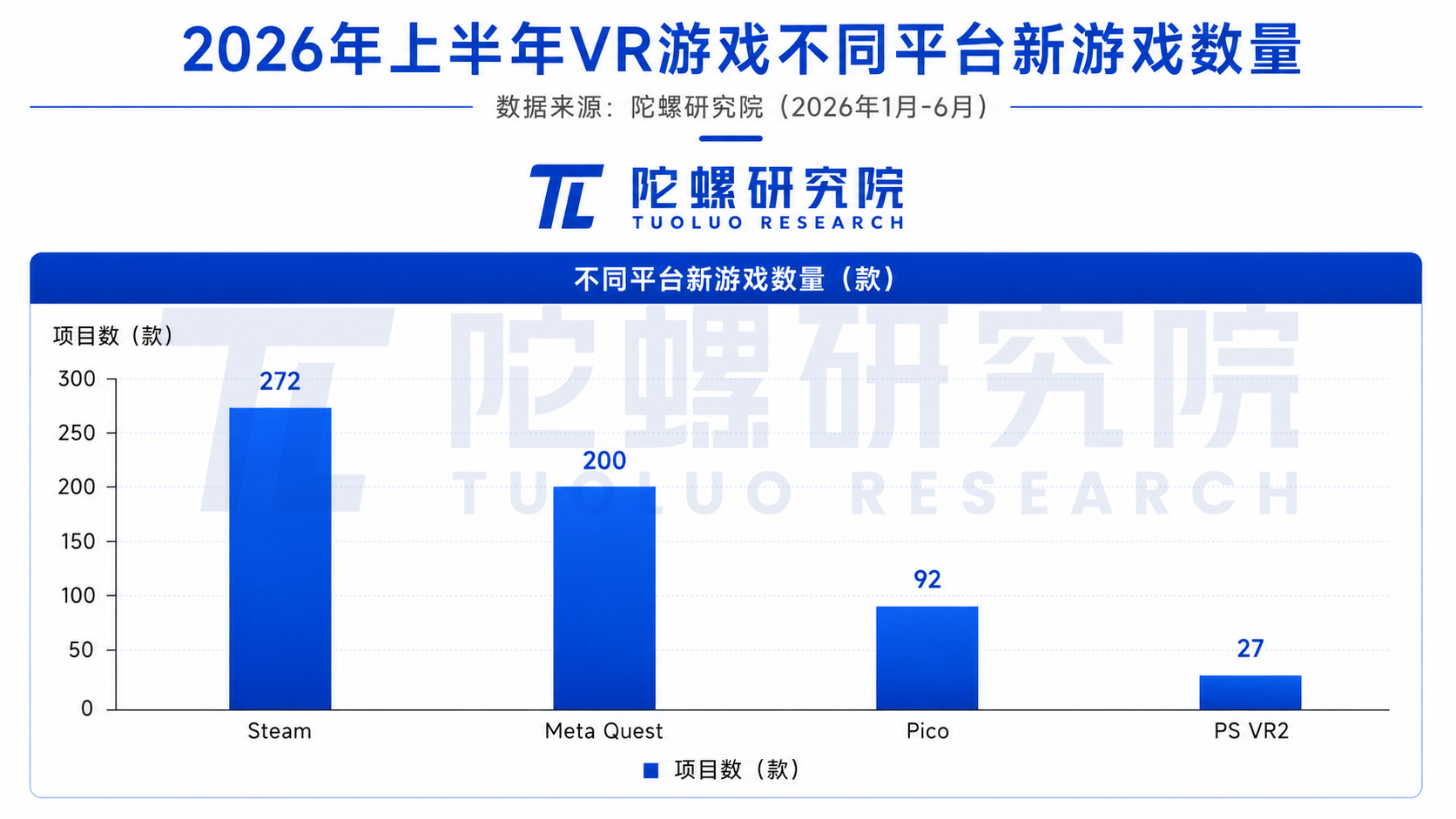 2026上半年VR游戏凉了?新作多但大作少,工作室裁员关服