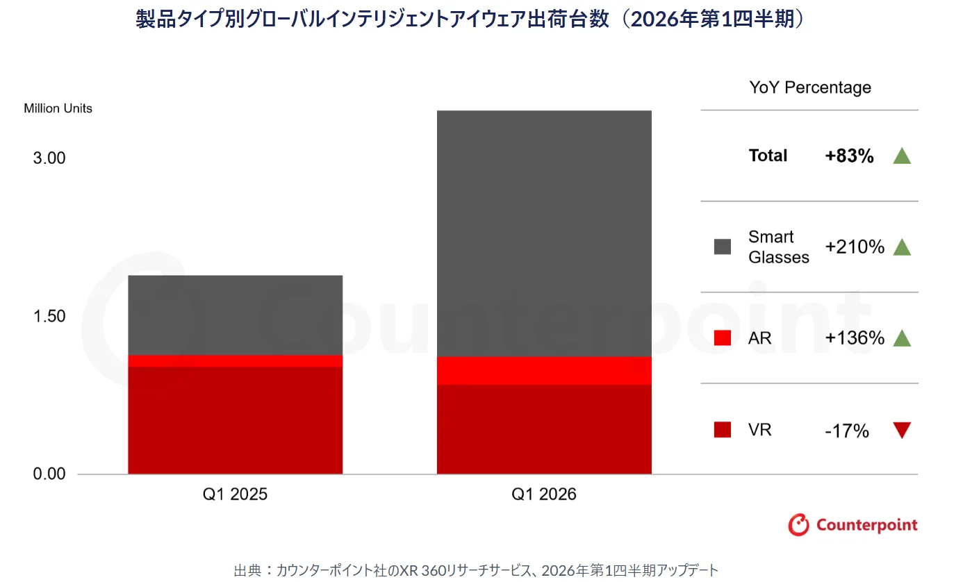 2026年Q1全球智能眼镜市场增长，AR和无显示眼镜成亮点
