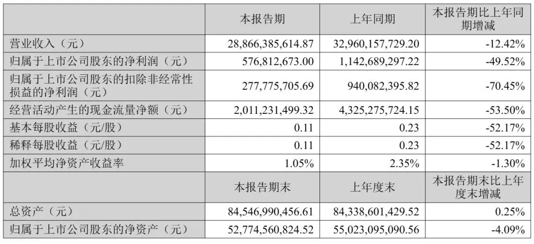 蓝思科技上半年净利下降49%，但二季度回暖，毛利率提升至18.2%