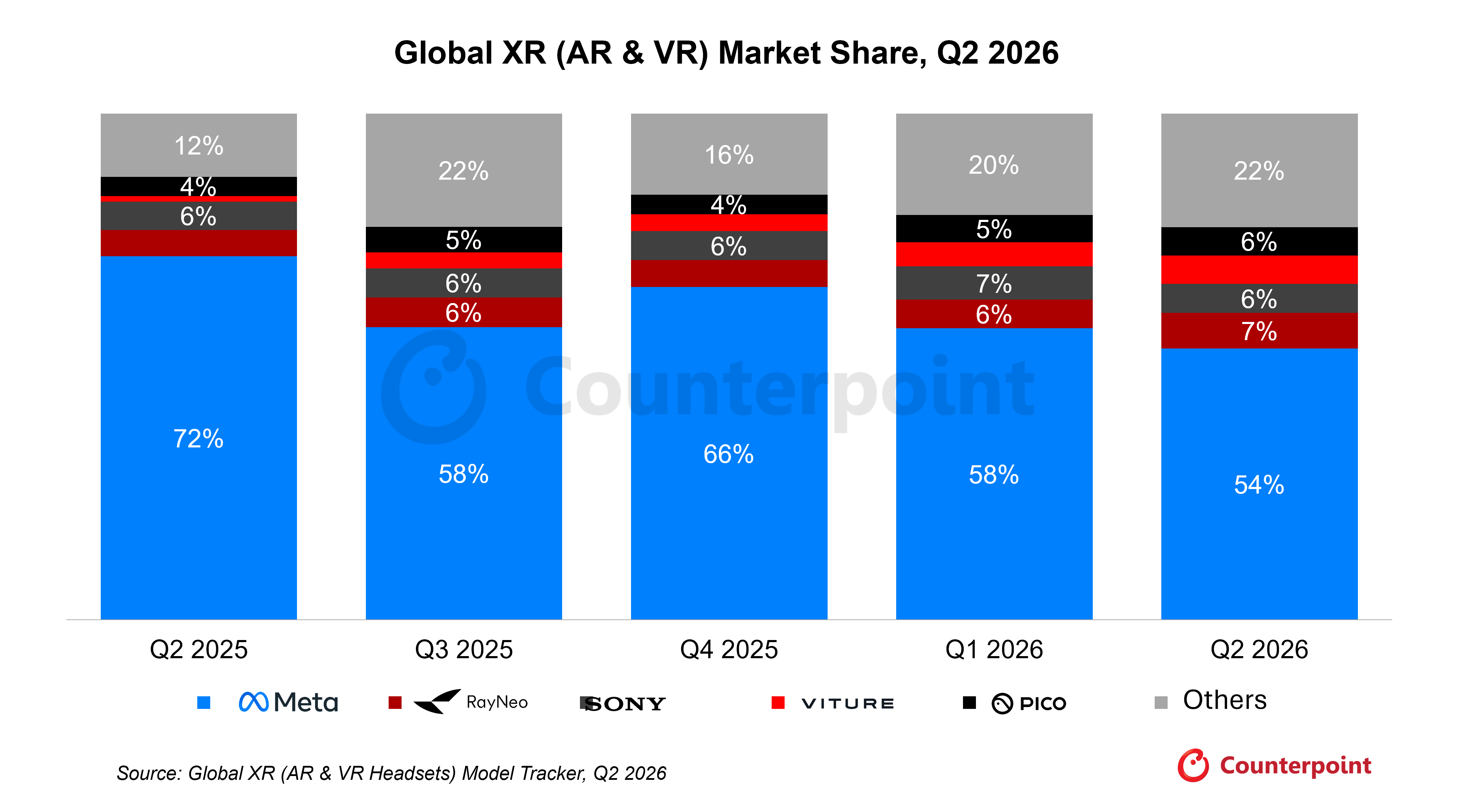 2026年Q2 XR市场：VR下滑18%，AR暴涨138%分化明显