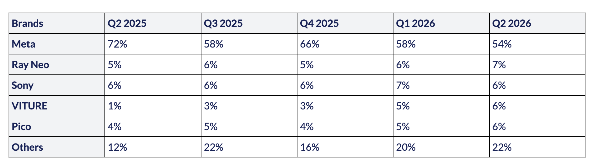 2026年Q2 XR市场:VR下滑18%,AR暴涨138%分化明显