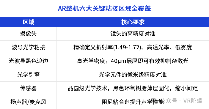 AR眼镜量产遇鬼影脱胶?选对光学粘接材料是关键