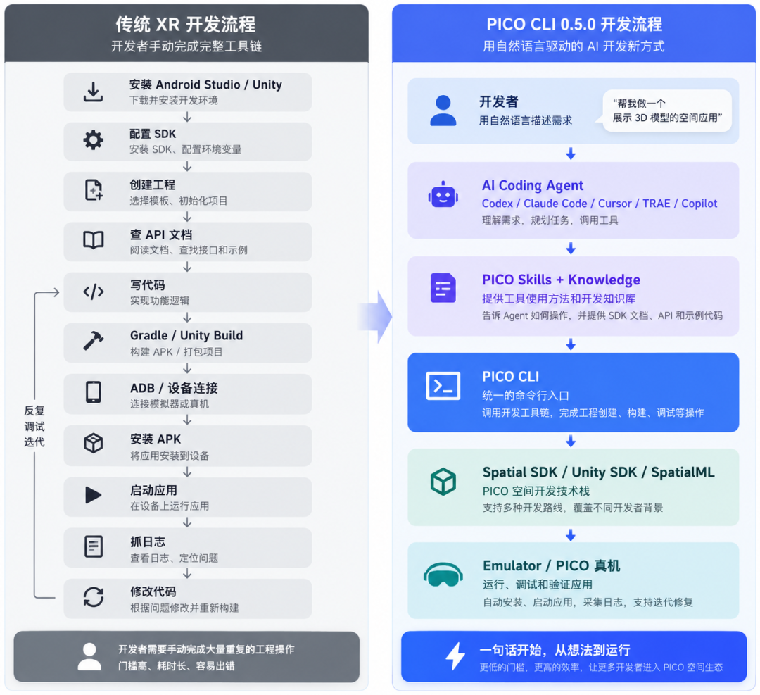 PICO CLI 0.5发布:AI辅助开发,一键生成空间应用