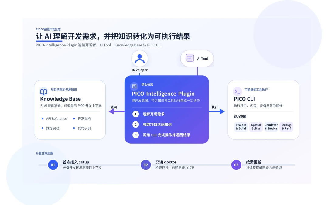 PICO CLI 0.5发布:AI辅助开发,一键生成空间应用