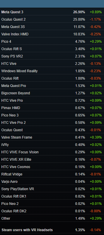 Steam Frame排队到2027?VR市场遇冷,这款头显为何还需候补
