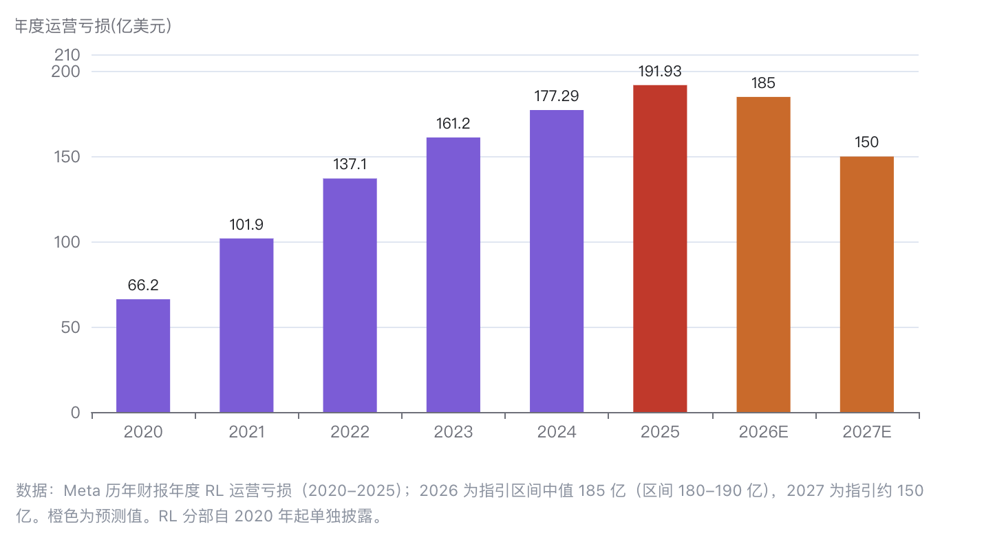 Meta Q3财报：营收超646亿，Reality Labs巨亏41亿但优于预期
